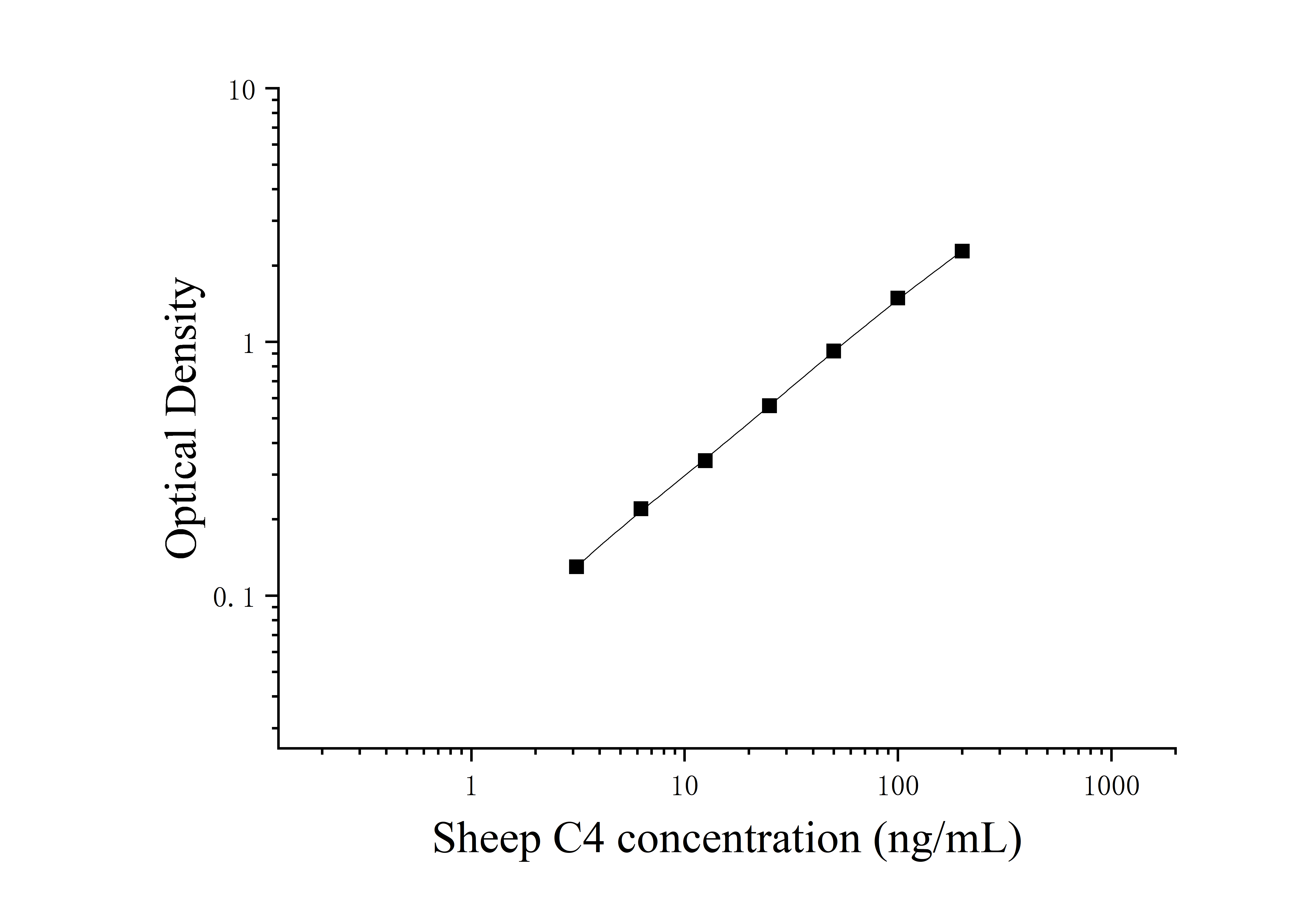 Sheep Complement Component 4 (C4) ELISA Kit Sheep Complement Component 4 (C4) ELISA Kit